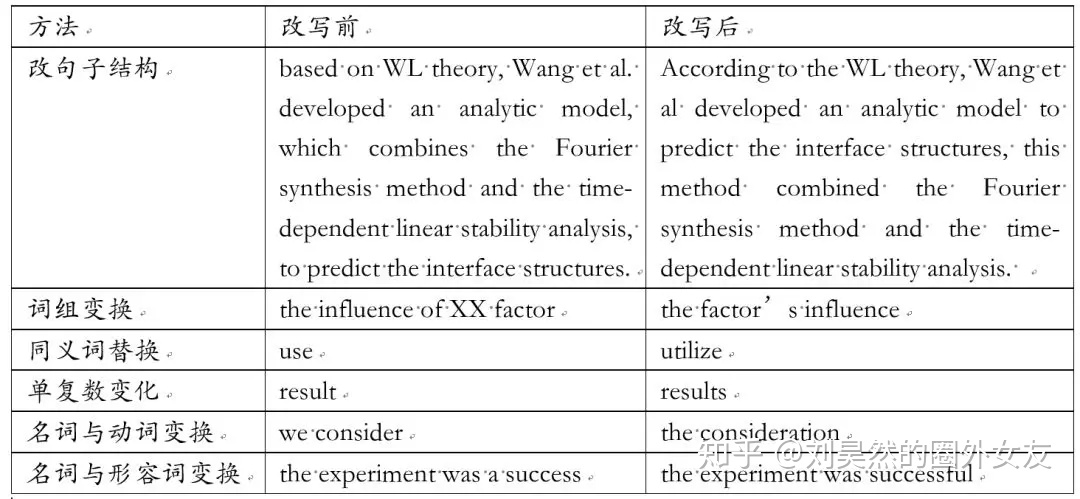 四个高效的英文论文降重方法